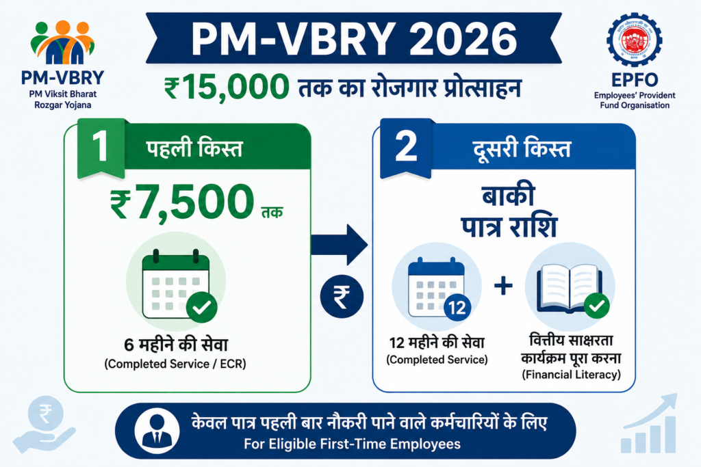 PM Viksit Bharat Rozgar Yojana 2026 में ₹15,000 तक की दो किस्तों में रोजगार प्रोत्साहन