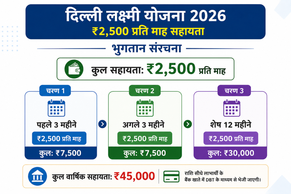 दिल्ली लक्ष्मी योजना 2026 में ₹2,500 मासिक सहायता की भुगतान संरचना और ₹45,000 वार्षिक सहायता का इन्फोग्राफिक