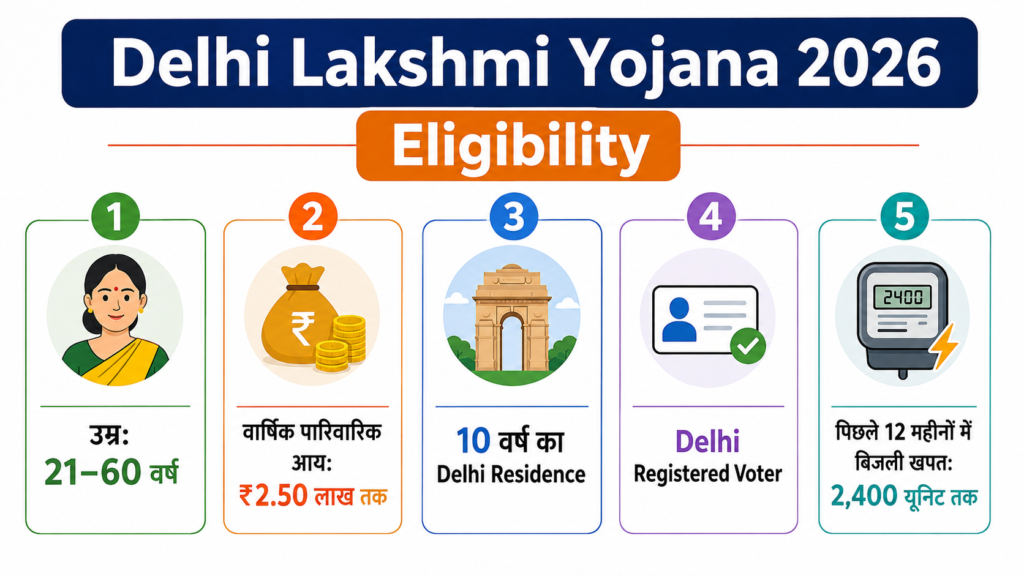 Delhi Lakshmi Yojana 2026 की प्रमुख पात्रता शर्तें