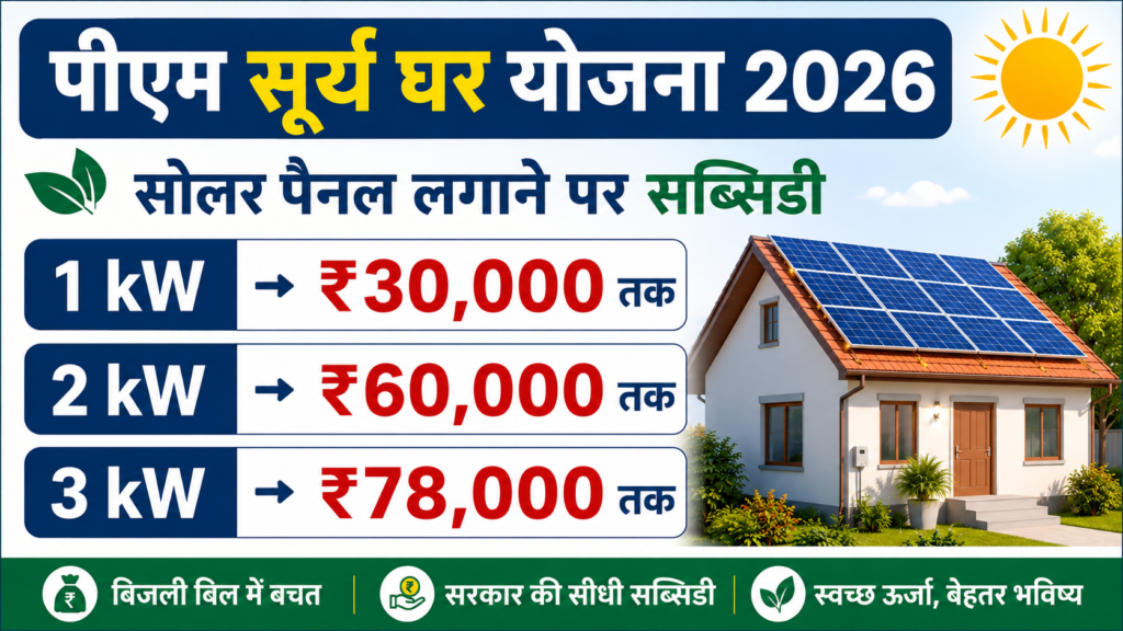 पीएम सूर्य घर योजना 2026 के तहत सोलर पैनल पर 1 किलोवाट पर ₹30,000, 2 किलोवाट पर ₹60,000 और 3 किलोवाट पर ₹78,000 तक की सब्सिडी दर्शाता इंफोग्राफिक