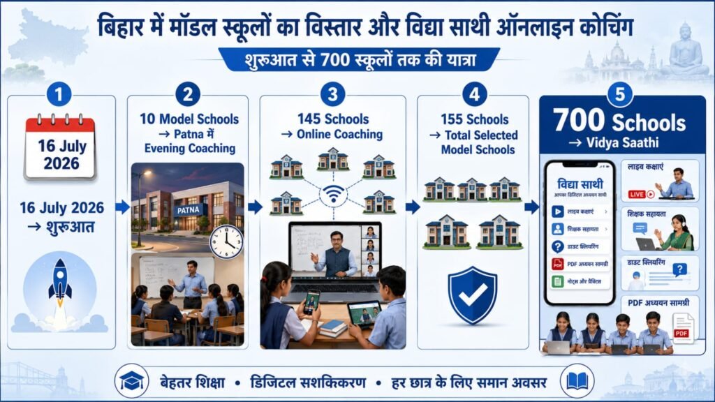 बिहार में मॉडल स्कूलों से 700 स्कूलों तक विद्या साथी ऑनलाइन कोचिंग का विस्तार।