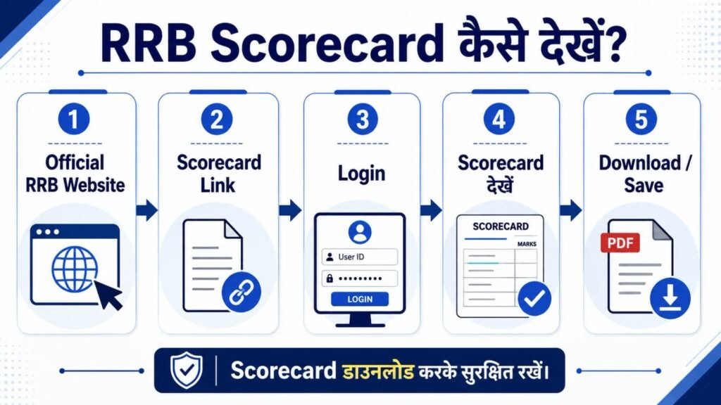 RRB Scorecard कैसे देखें की 5-step infographic, जिसमें Official RRB Website, Scorecard Link, Login, Scorecard देखें और Download/Save करने की प्रक्रिया दिखाई गई है।