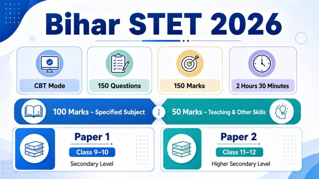 Bihar STET 2026 exam infographic showing CBT mode, 150 questions, 150 marks, 2 hours 30 minutes, 100 marks for specified subject, 50 marks for teaching and other skills, and Paper 1 for Class 9–10 Secondary Level and Paper 2 for Class 11–12 Higher Secondary Level.