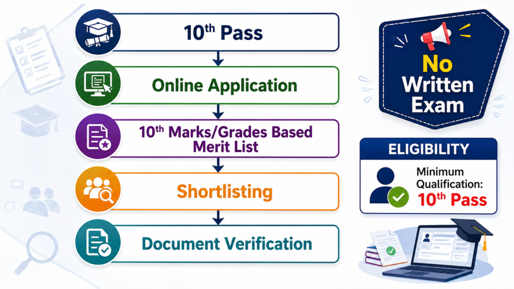 10th pass recruitment selection process infographic showing online application, merit list, shortlisting and document verification with no written exam
