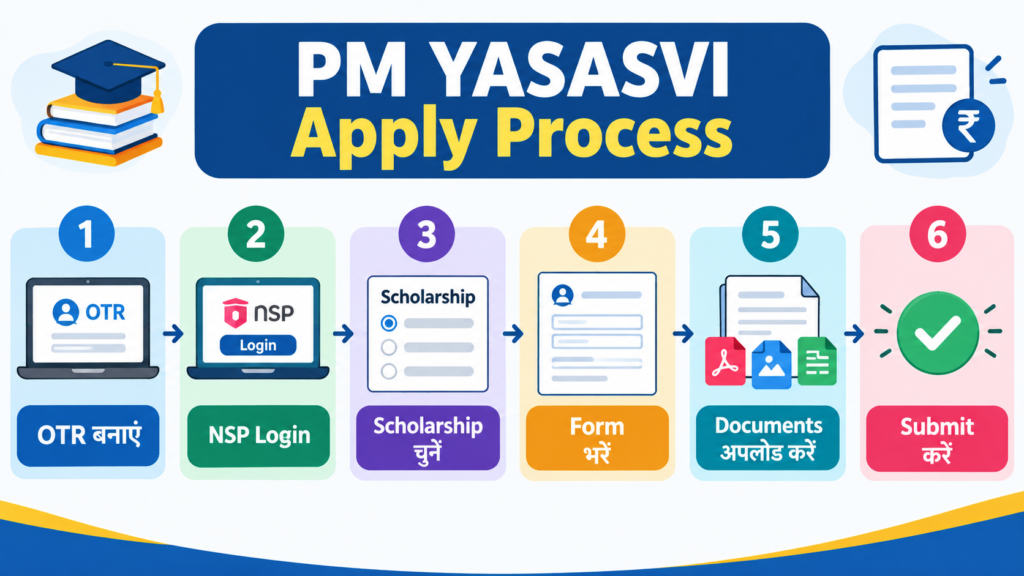 PM YASASVI Scholarship apply process OTR से NSP application submit करने तक