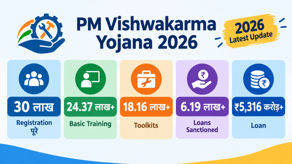 PM Vishwakarma Yojana 2026 में 30 लाख registration और योजना के प्रमुख आंकड़े