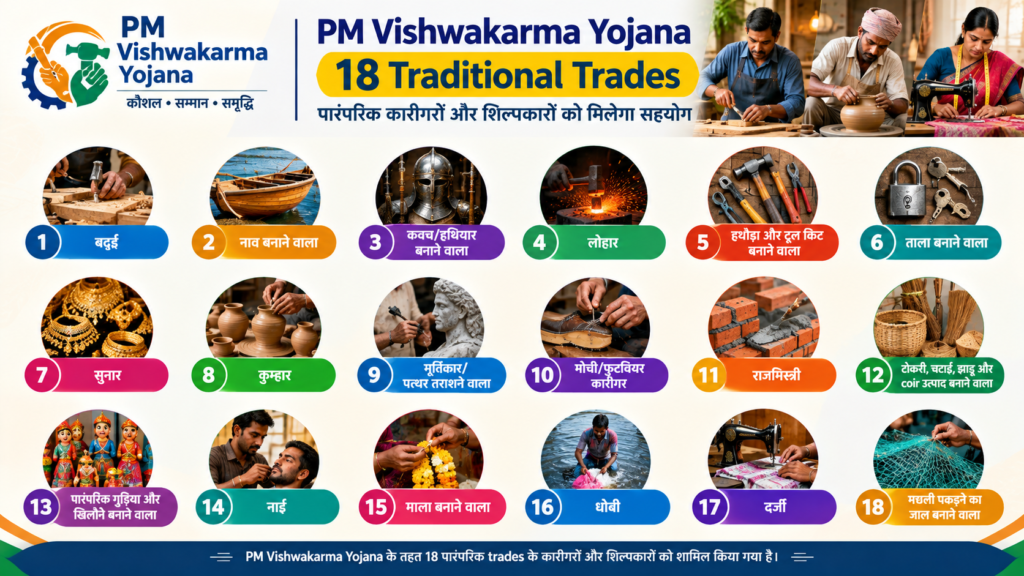 PM Vishwakarma Yojana में शामिल 18 पारंपरिक कारीगर और शिल्पकार trades