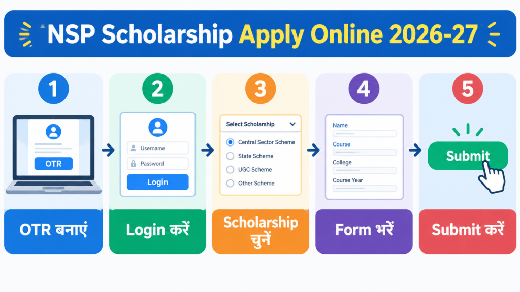 NSP Scholarship Apply Online 2026-27 के लिए 5 स्टेप की प्रक्रिया—OTR बनाएं, Login करें, Scholarship चुनें, Form भरें और Submit करें।