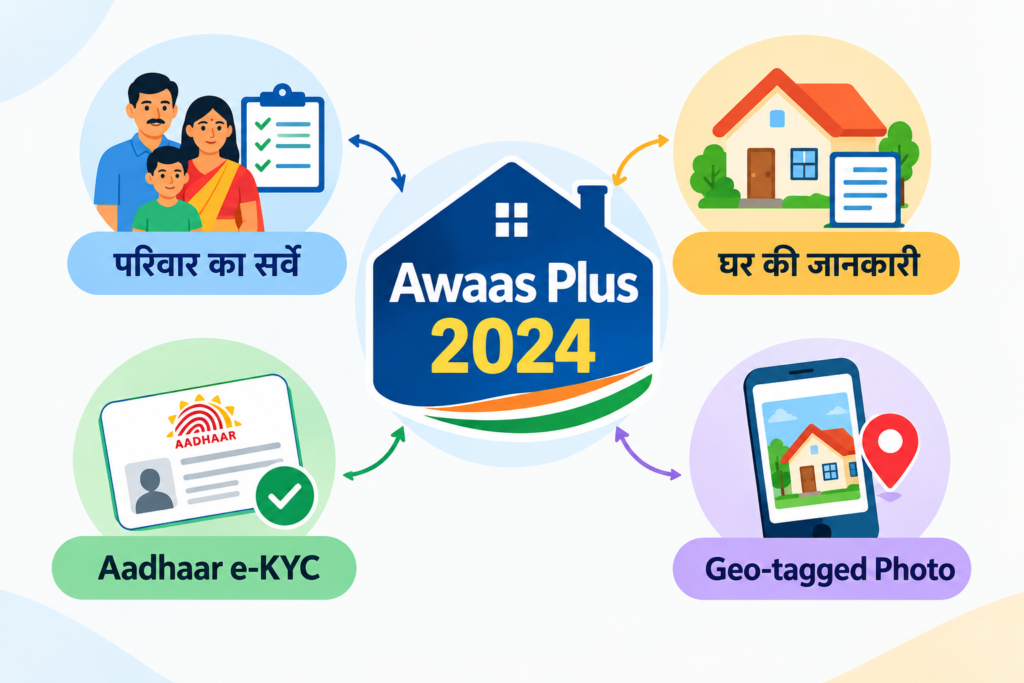 Awaas Plus 2024 के सर्वे, घर की जानकारी, Aadhaar e-KYC और Geo-tagged Photo को दर्शाता infographic.