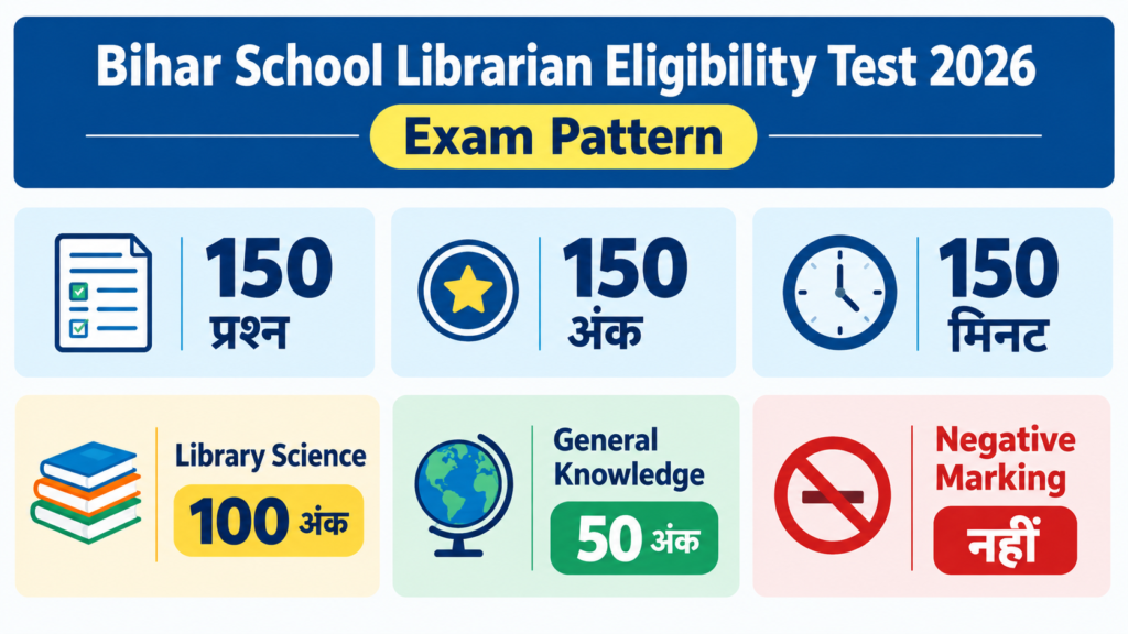 Bihar School Librarian Eligibility Test 2026 का परीक्षा पैटर्न: 150 प्रश्न, 150 अंक, 150 मिनट, Library Science 100 अंक, General Knowledge 50 अंक और Negative Marking नहीं।